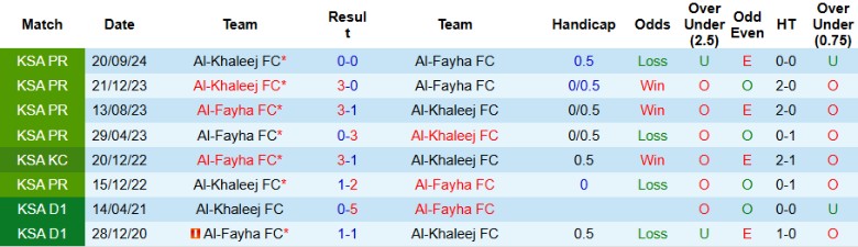 Nhận định, Soi kèo Al-Fayha vs Al-Khaleej, 22h30 ngày 20/2 - Ảnh 3