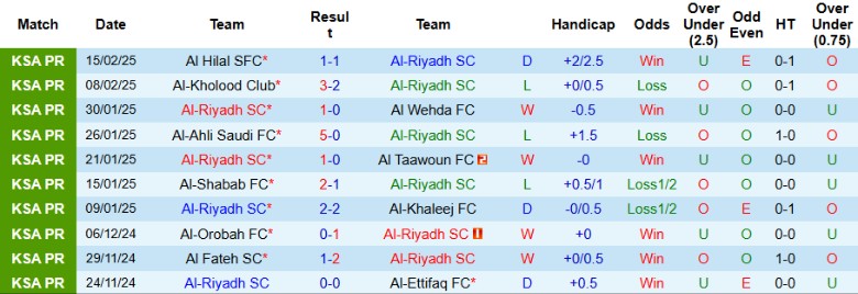 Nhận định, Soi kèo Al-Riyadh vs Al Raed, 0h00 ngày 21/2 - Ảnh 1