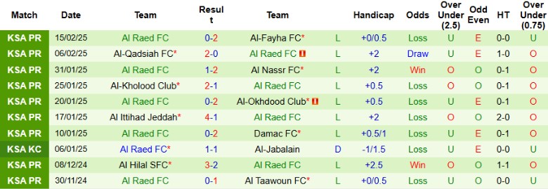 Nhận định, Soi kèo Al-Riyadh vs Al Raed, 0h00 ngày 21/2 - Ảnh 2