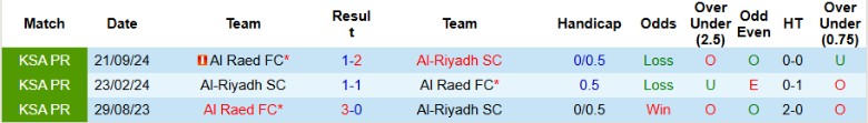 Nhận định, Soi kèo Al-Riyadh vs Al Raed, 0h00 ngày 21/2 - Ảnh 3