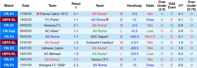 Nhận định, Soi kèo AS Roma vs Porto, 0h45 ngày 21/2 - Ảnh 1