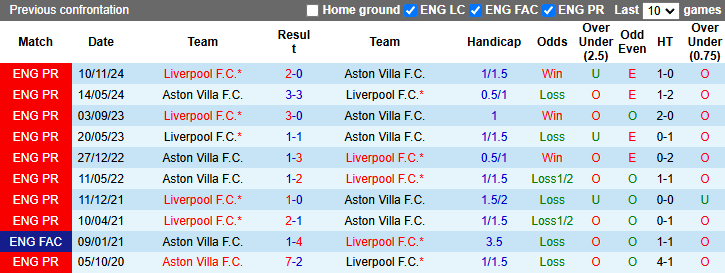 Nhận định, soi kèo Aston Villa vs Liverpool, 2h30 ngày 20/2 - Ảnh 3