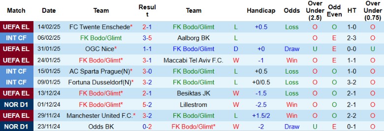 Nhận định, Soi kèo Bodo Glimt vs Twente, 0h45 ngày 21/2 - Ảnh 1