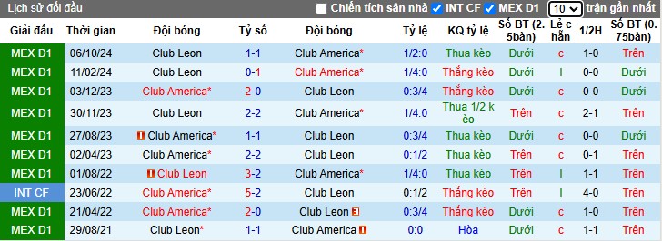 Nhận định, Soi kèo Club America vs Club Leon, 8h ngày 20/02 - Ảnh 3