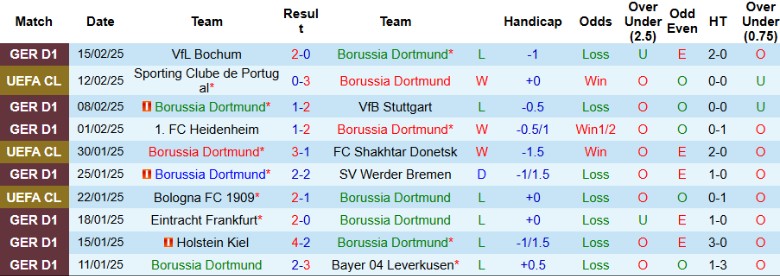 Nhận định, Soi kèo Dortmund vs Sporting Lisbon, 0h45 ngày 20/2 - Ảnh 1