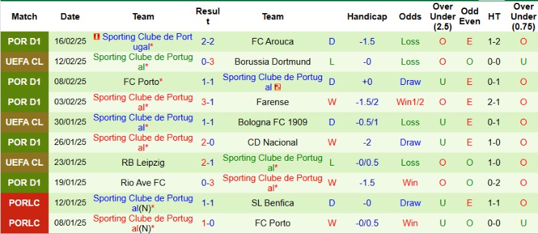 Nhận định, Soi kèo Dortmund vs Sporting Lisbon, 0h45 ngày 20/2 - Ảnh 2