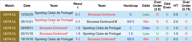 Nhận định, Soi kèo Dortmund vs Sporting Lisbon, 0h45 ngày 20/2 - Ảnh 3