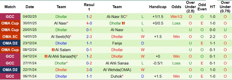 Nhận định, Soi kèo Duhok vs Dhofar, 23h00 ngày 19/2 - Ảnh 2