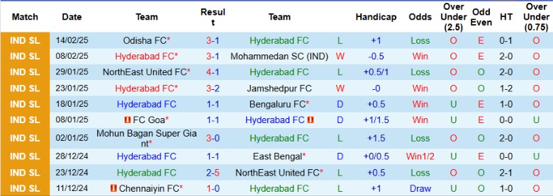 Nhận định, Soi kèo Hyderabad vs Mumbai City, 21h00 ngày 19/2 - Ảnh 1