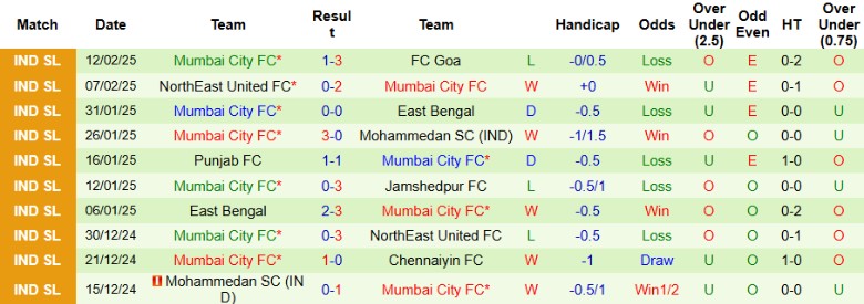 Nhận định, Soi kèo Hyderabad vs Mumbai City, 21h00 ngày 19/2 - Ảnh 2