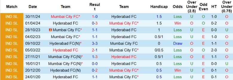 Nhận định, Soi kèo Hyderabad vs Mumbai City, 21h00 ngày 19/2 - Ảnh 3