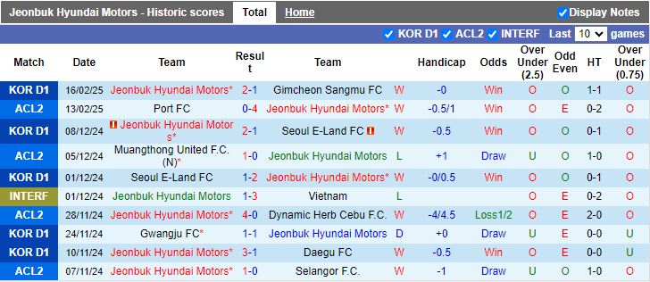 Nhận định, Soi kèo Jeonbuk Hyundai Motors vs Port FC, 17h00 ngày 20/2 - Ảnh 1