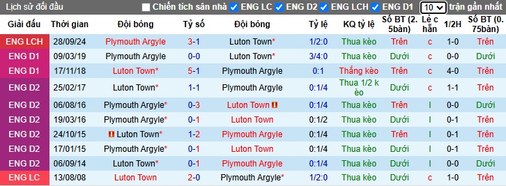 Nhận định, soi kèo Luton Town vs Plymouth Argyle, 2h45 ngày 20/2 - Ảnh 3