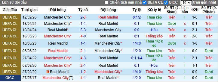 Nhận định, Soi kèo Real Madrid vs Manchester City, 3h ngày 20/02 - Ảnh 3