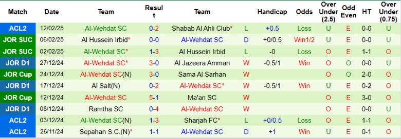 Nhận định, Soi kèo Shabab Al Ahli Club vs Al-Wehdat, 23h00 ngày 19/2 - Ảnh 2