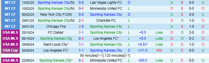 Nhận định, Soi kèo Sporting Kansas City vs Inter Miami CF, 8h00 ngày 20/2 - Ảnh 2