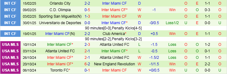 Nhận định, Soi kèo Sporting Kansas City vs Inter Miami CF, 8h00 ngày 20/2 - Ảnh 3