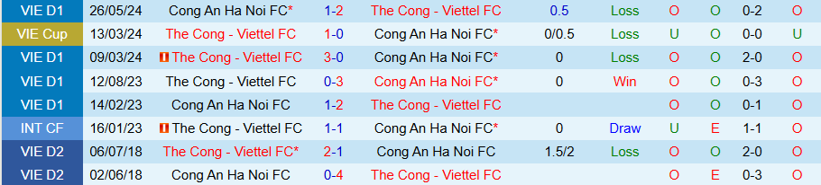 Nhận định, Soi kèo Thể Công Viettel vs Công an Hà Nội, 19h15 ngày 19/2 - Ảnh 3