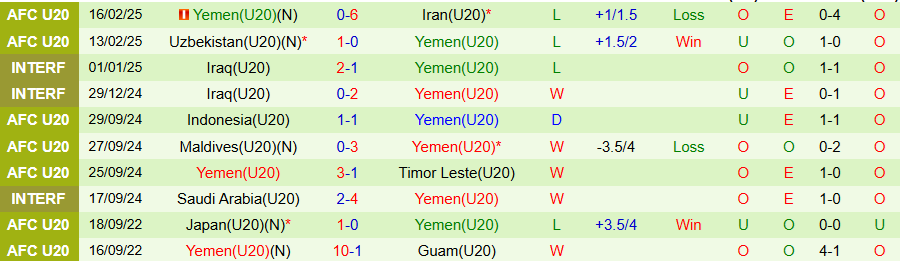 Nhận định, Soi kèo U20 Indonesia vs U20 Yemen, 18h30 ngày 19/2 - Ảnh 1