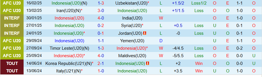 Nhận định, Soi kèo U20 Indonesia vs U20 Yemen, 18h30 ngày 19/2 - Ảnh 2