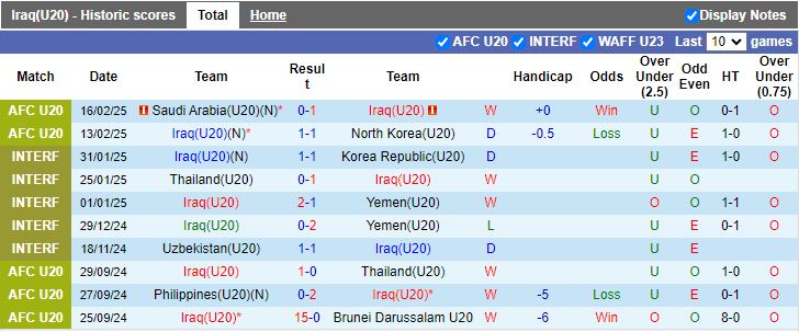 Nhận định, Soi kèo U20 Iraq vs U20 Jordan, 14h00 ngày 19/2 - Ảnh 1