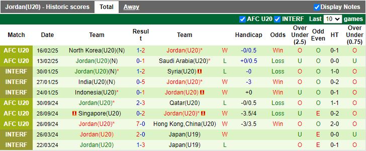 Nhận định, Soi kèo U20 Iraq vs U20 Jordan, 14h00 ngày 19/2 - Ảnh 2