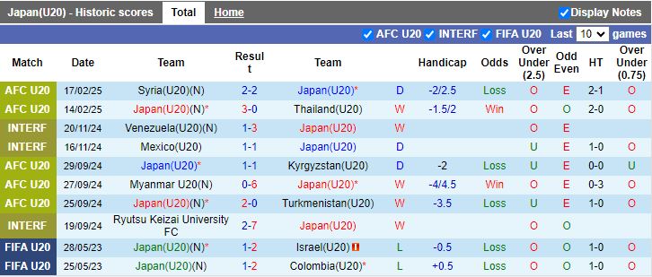 Nhận định, Soi kèo U20 Nhật Bản vs U20 Hàn Quốc, 14h00 ngày 20/2 - Ảnh 1