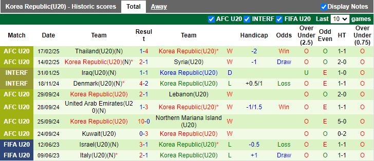 Nhận định, Soi kèo U20 Nhật Bản vs U20 Hàn Quốc, 14h00 ngày 20/2 - Ảnh 2