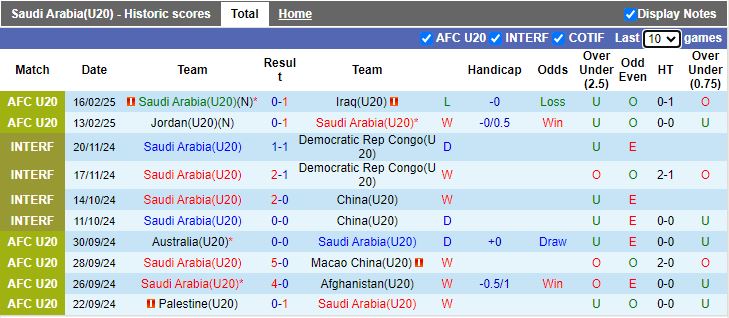 Nhận định, Soi kèo U20 Saudi Arabia vs U20 Triều Tiên, 14h00 ngày 14/2 - Ảnh 1