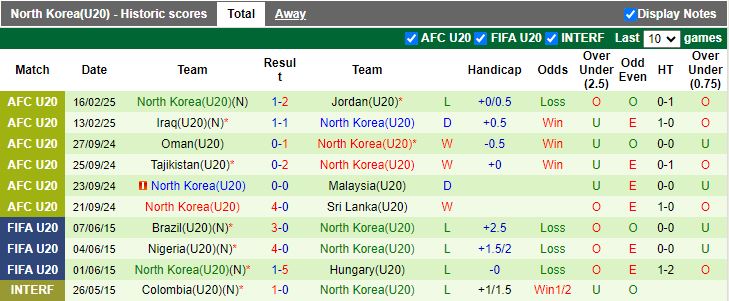 Nhận định, Soi kèo U20 Saudi Arabia vs U20 Triều Tiên, 14h00 ngày 14/2 - Ảnh 2