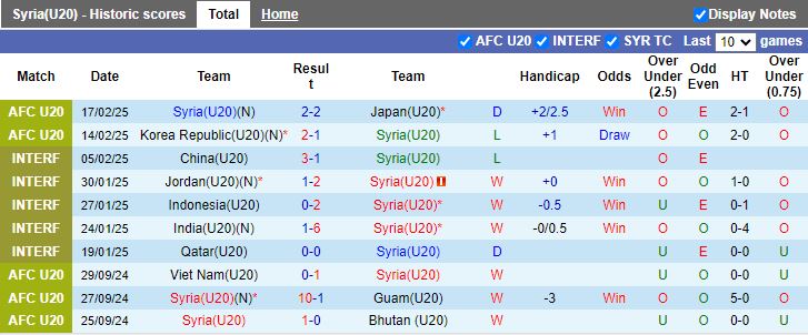 Nhận định, Soi kèo U20 Syria vs U20 Thái Lan, 14h00 ngày 20/2 - Ảnh 1