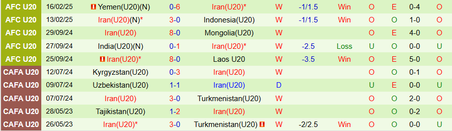 Nhận định, Soi kèo U20 Uzbekistan vs U20 Iran, 18h30 ngày 19/2 - Ảnh 1