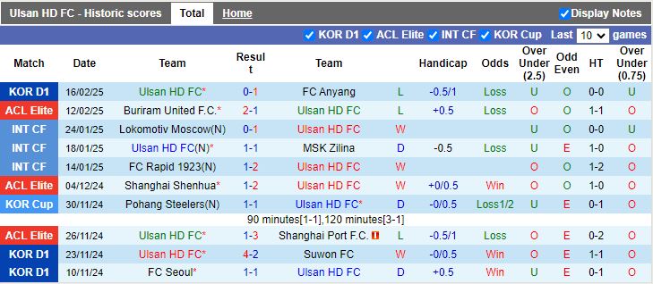 Nhận định, Soi kèo Ulsan Hyundai vs Shandong Taishan, 17h00 ngày 19/2 - Ảnh 1