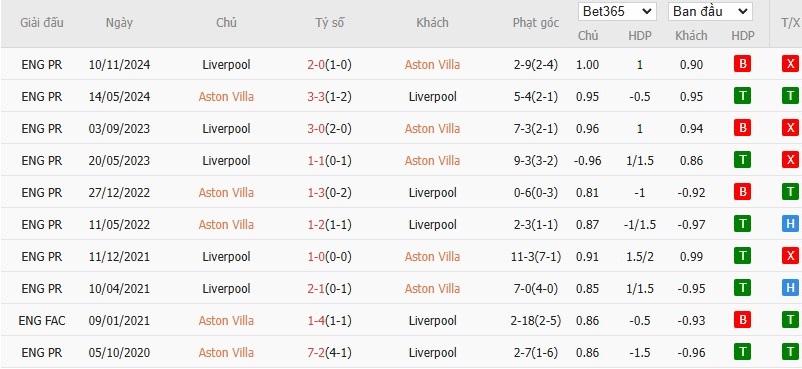 Soi kèo phạt góc Aston Villa vs Liverpool, 2h30 ngày 20/02 - Ảnh 8