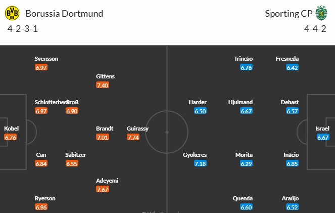 Soi kèo phạt góc Dortmund vs Sporting Lisbon, 0h45 ngày 20/02 - Ảnh 3