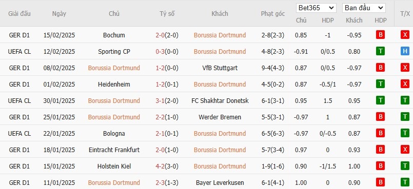 Soi kèo phạt góc Dortmund vs Sporting Lisbon, 0h45 ngày 20/02 - Ảnh 4