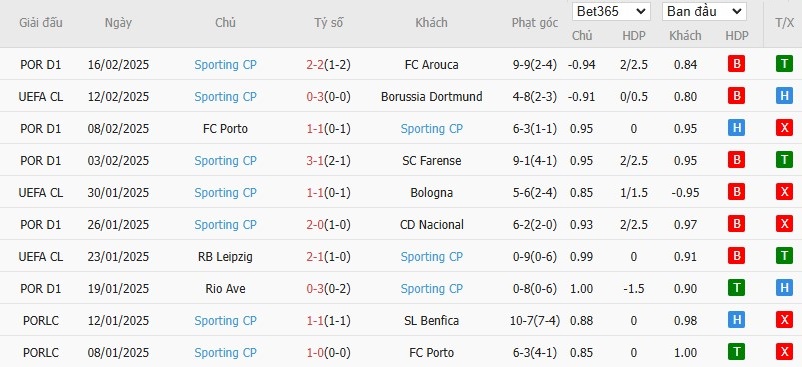 Soi kèo phạt góc Dortmund vs Sporting Lisbon, 0h45 ngày 20/02 - Ảnh 5