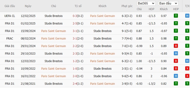 Soi kèo phạt góc Paris Saint-Germain vs Brest, 3h ngày 20/02 - Ảnh 6