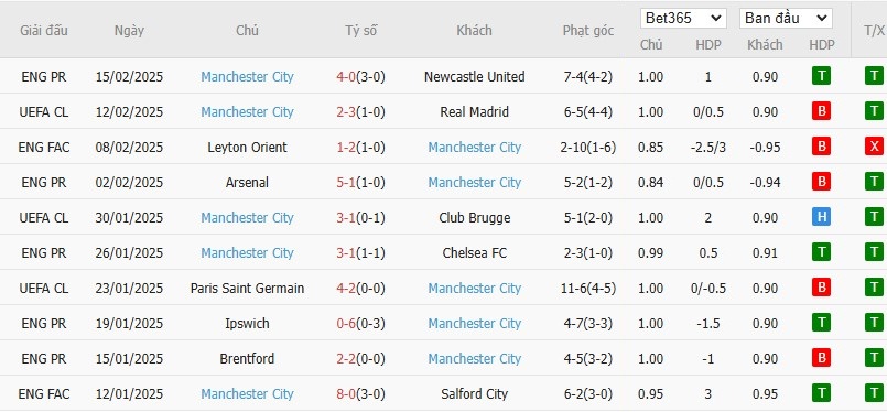 Soi kèo phạt góc Real Madrid vs Manchester City, 3h ngày 20/02 - Ảnh 5