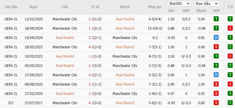 Soi kèo phạt góc Real Madrid vs Manchester City, 3h ngày 20/02 - Ảnh 6