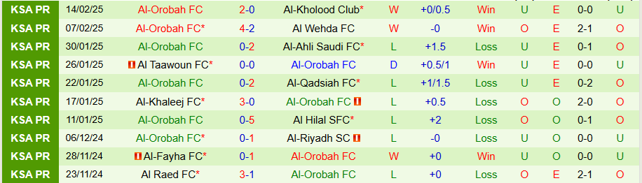 Nhận định, Soi kèo Al Fateh vs Al-Orobah, 22h15 ngày 20/2 - Ảnh 1