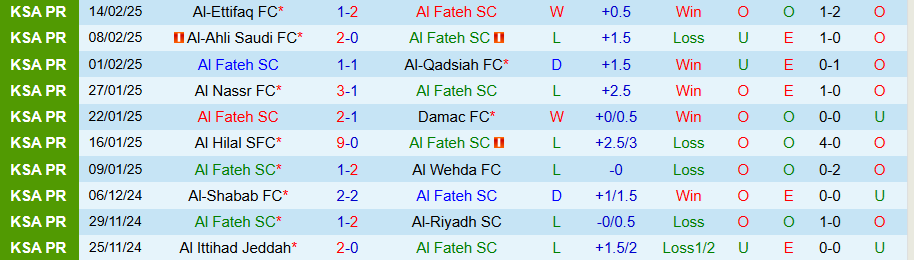 Nhận định, Soi kèo Al Fateh vs Al-Orobah, 22h15 ngày 20/2 - Ảnh 2