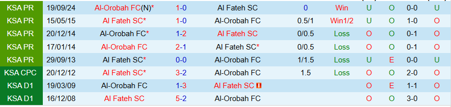 Nhận định, Soi kèo Al Fateh vs Al-Orobah, 22h15 ngày 20/2 - Ảnh 3