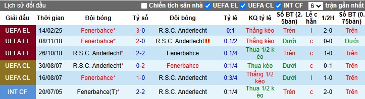 Nhận định, Soi kèo Anderlecht vs Fenerbahce, 3h ngày 21/02 - Ảnh 3