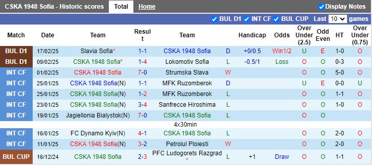 Nhận định, Soi kèo CSKA 1948 Sofia vs Botev Vratsa, 17h45 ngày 21/2 - Ảnh 1