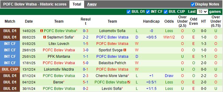 Nhận định, Soi kèo CSKA 1948 Sofia vs Botev Vratsa, 17h45 ngày 21/2 - Ảnh 2