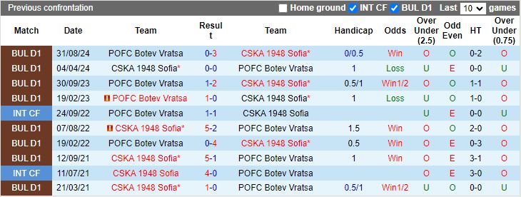 Nhận định, Soi kèo CSKA 1948 Sofia vs Botev Vratsa, 17h45 ngày 21/2 - Ảnh 3