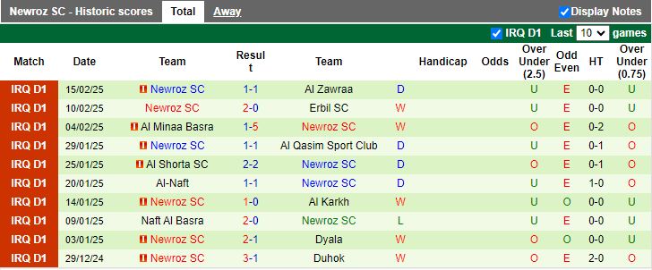 Nhận định, Soi kèo Dyala vs Newroz SC, 18h30 ngày 20/2 - Ảnh 2