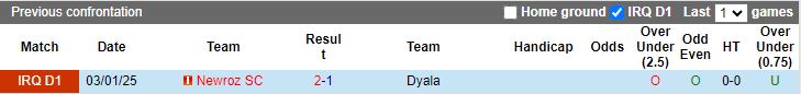 Nhận định, Soi kèo Dyala vs Newroz SC, 18h30 ngày 20/2 - Ảnh 3