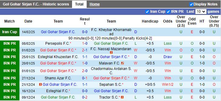 Nhận định, Soi kèo Gol Gohar vs Mes Rafsanjan, 19h00 ngày 20/2 - Ảnh 1